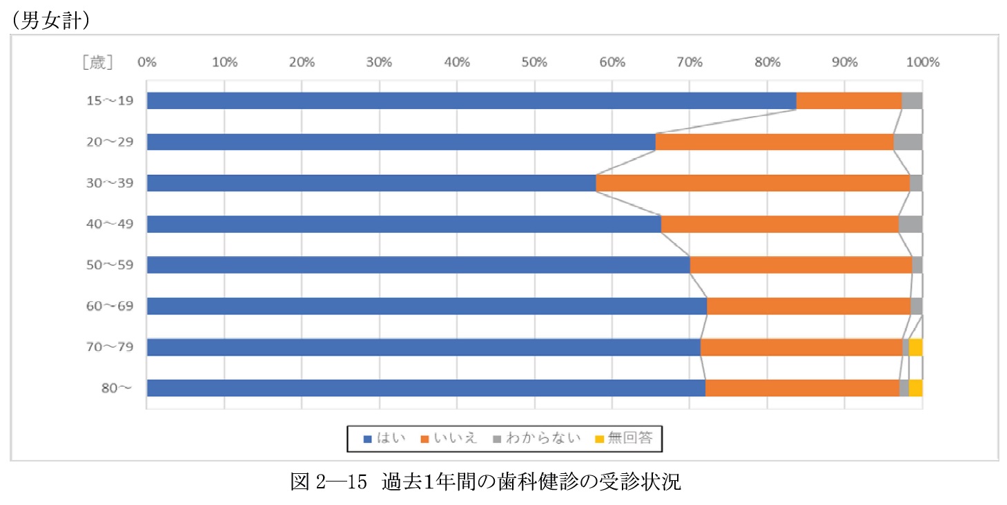 歯科健診受診状況