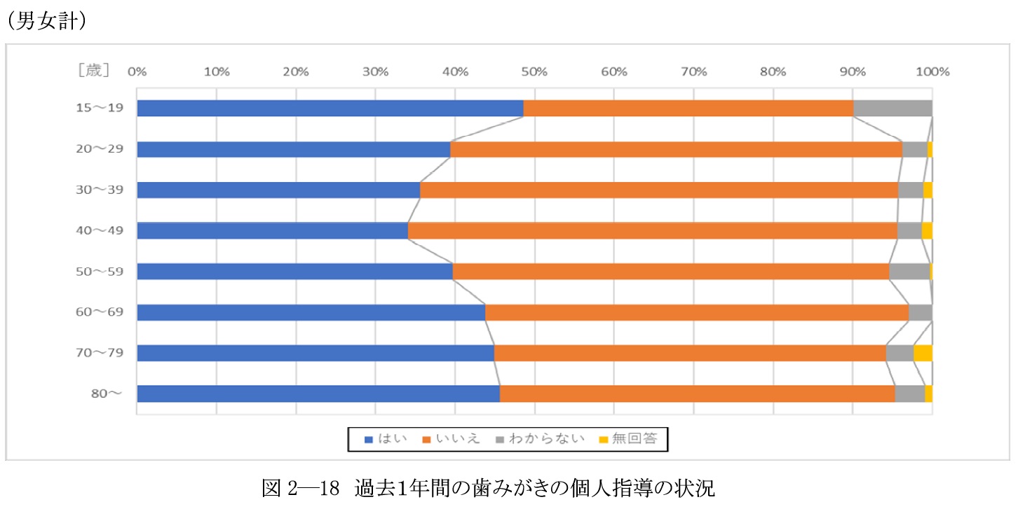 歯みがきの個人指導状況