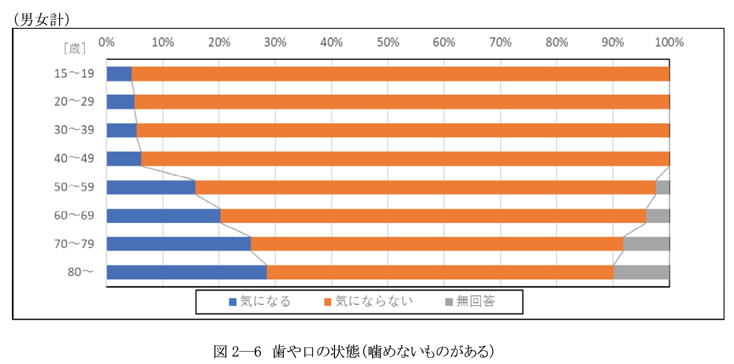 噛めないものがあると答えた人の割合