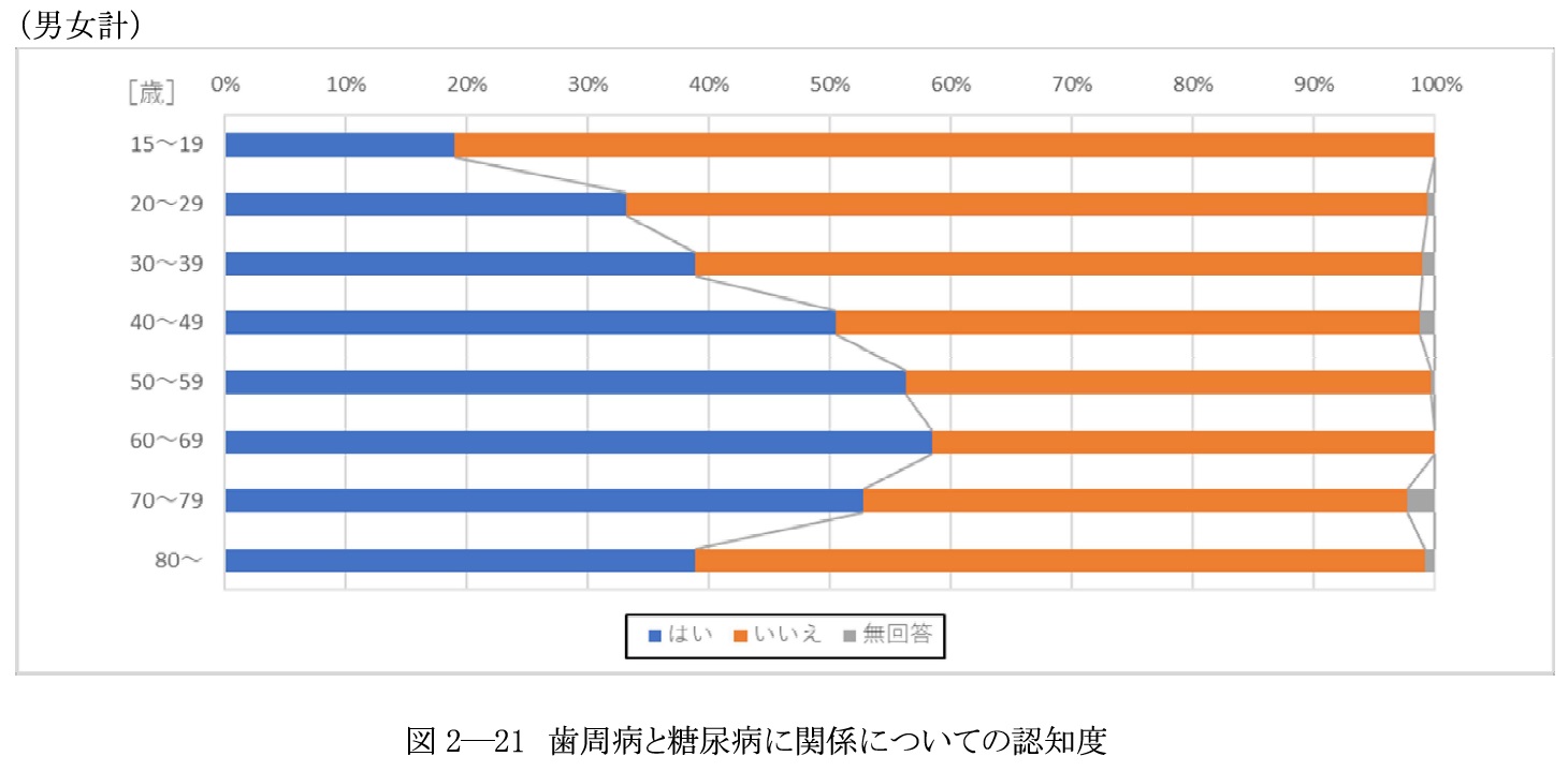 歯周病と糖尿病の関係を知っている人の割合