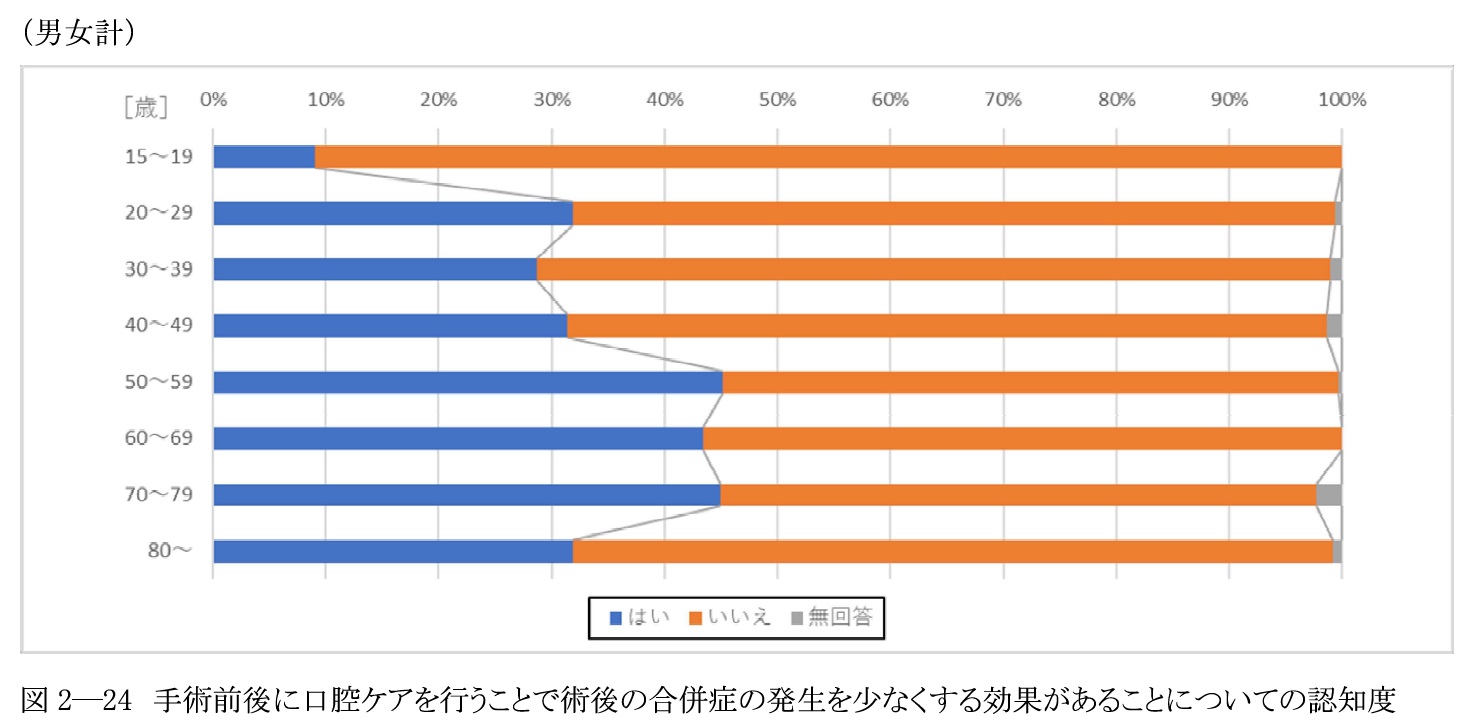 病気で手術をする際、手術前後に口腔ケアを行うことで術後の合併症の発生を少なくする効果があることの認知度