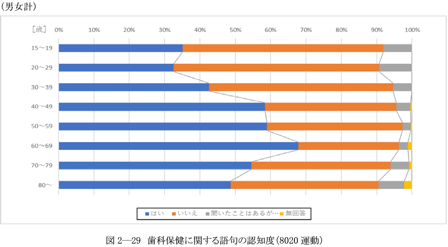 ８０２０運動の認知度