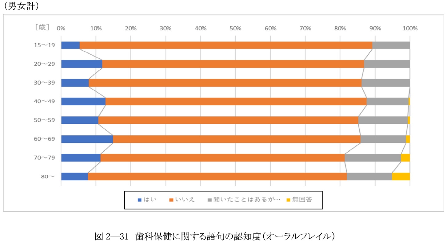 オーラルフレイルの認知度