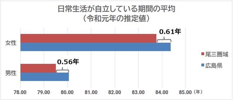 尾三圏域の健康寿命（令和元年）