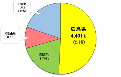 動態調査