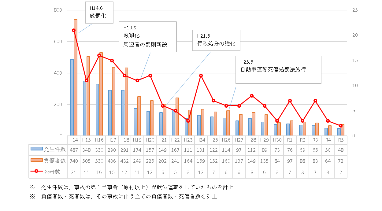 飲酒事故