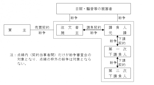 直接の契約関係