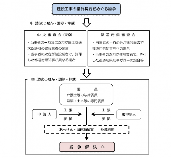 紛争処理手続きの流れ【概要】
