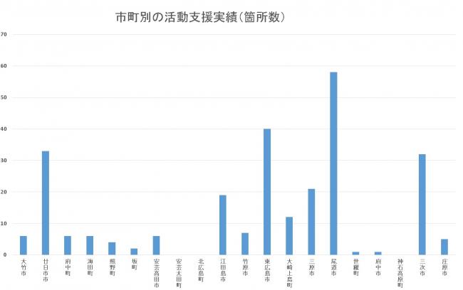 市町別活動支援実績