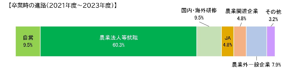 卒業時の進路グラフ（2021年度～2023年度）