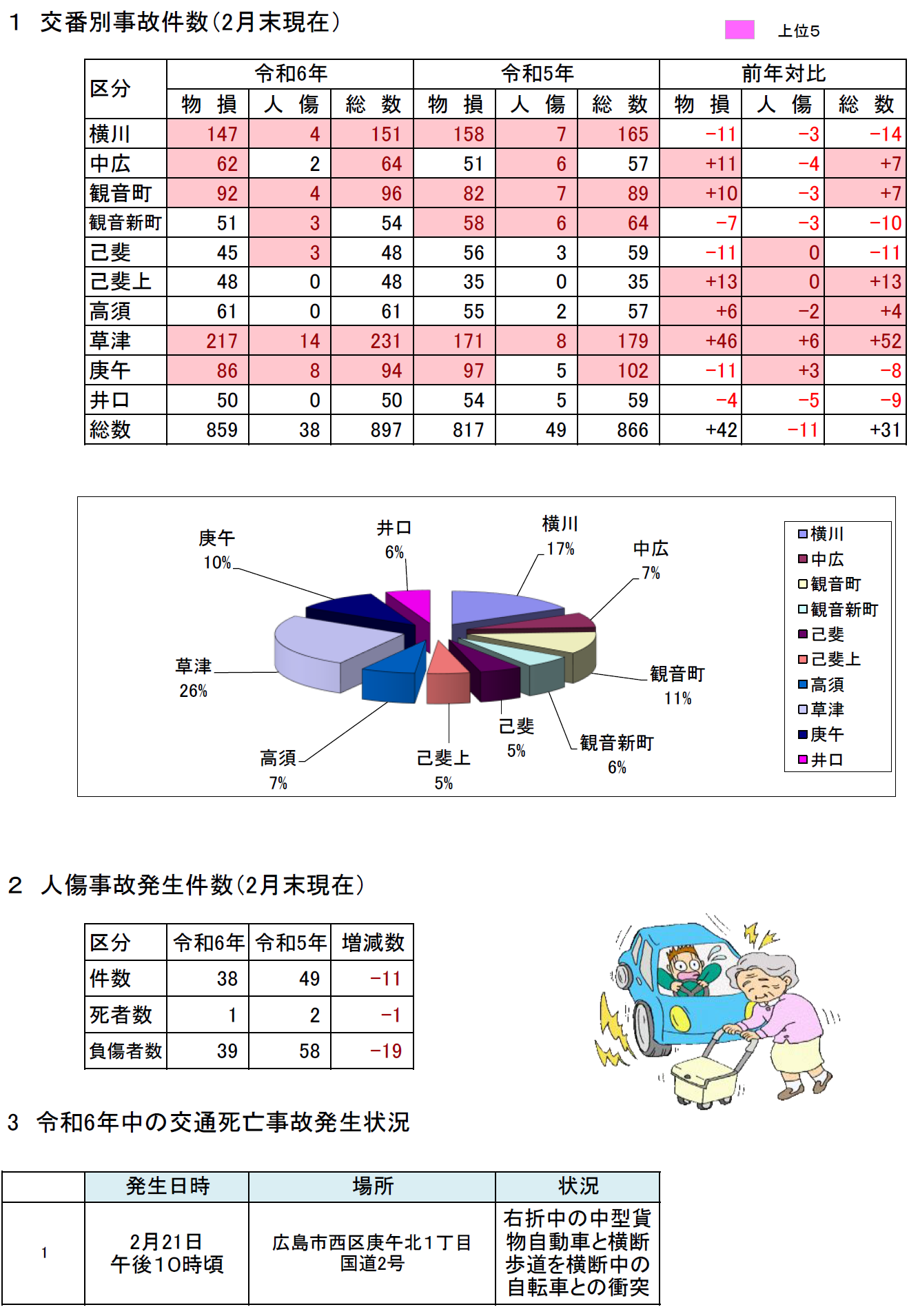 広島西署交通事故発生状況