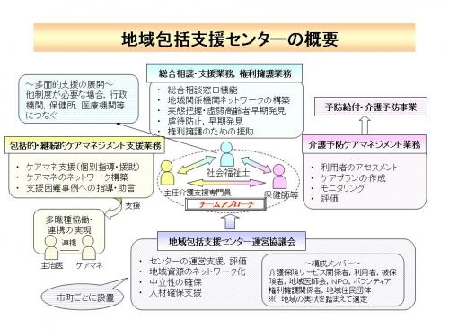 地域包括支援センターの業務である，介護予防ケアマネジメント業務，総合相談支援業務，権利擁護業務，包括的・継続的ケアマネジメント支援業務の関係，担当職種を図で示しています。