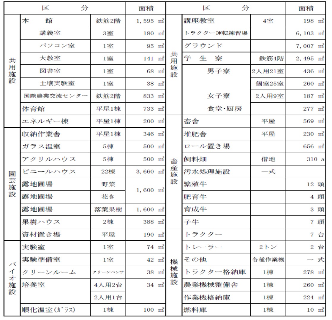 主な施設等の一覧表