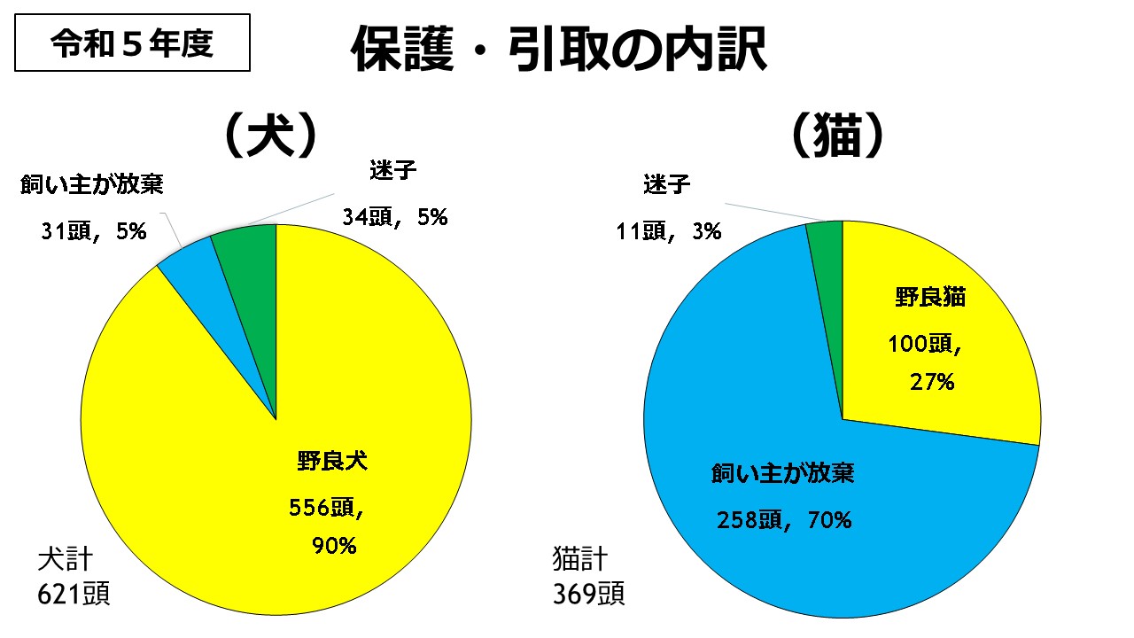 保護・引取りの内訳