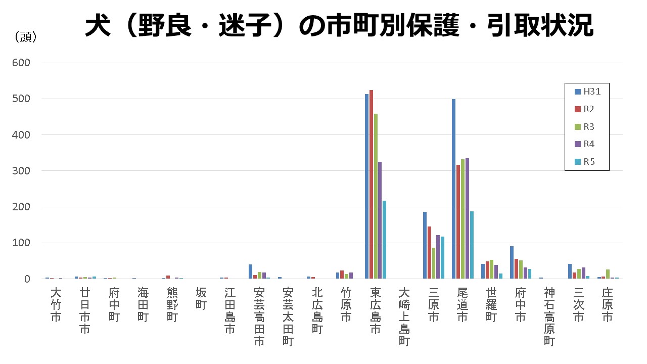 犬の市町別保護引取状況