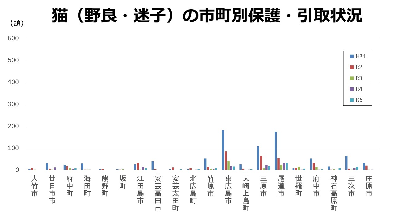 猫の市町別保護引取状況