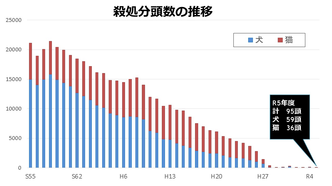 殺処分頭数の推移グラフ