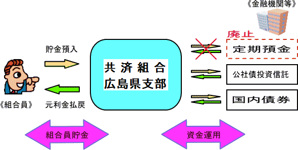貯金部