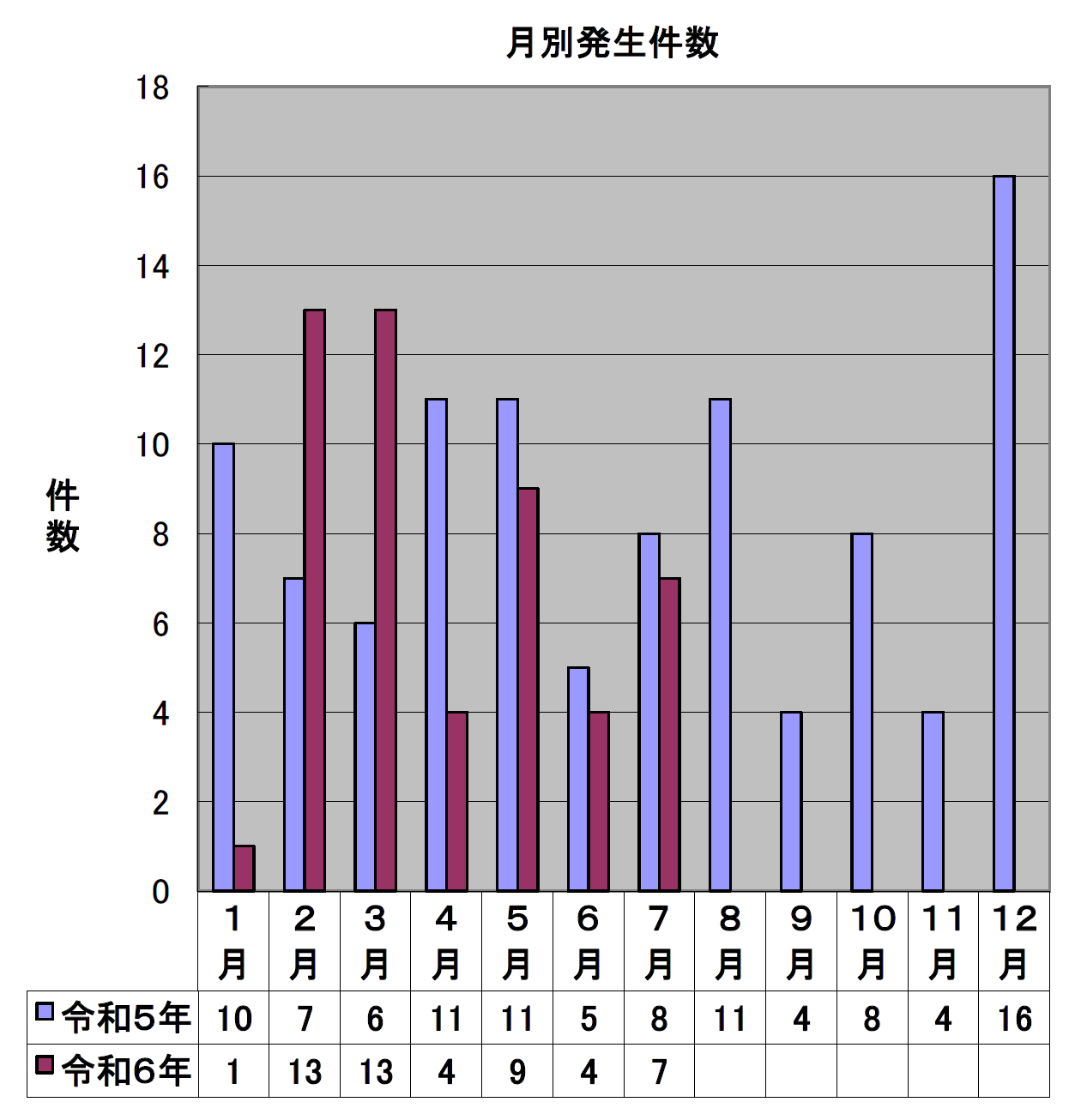 三原署月別発生状況