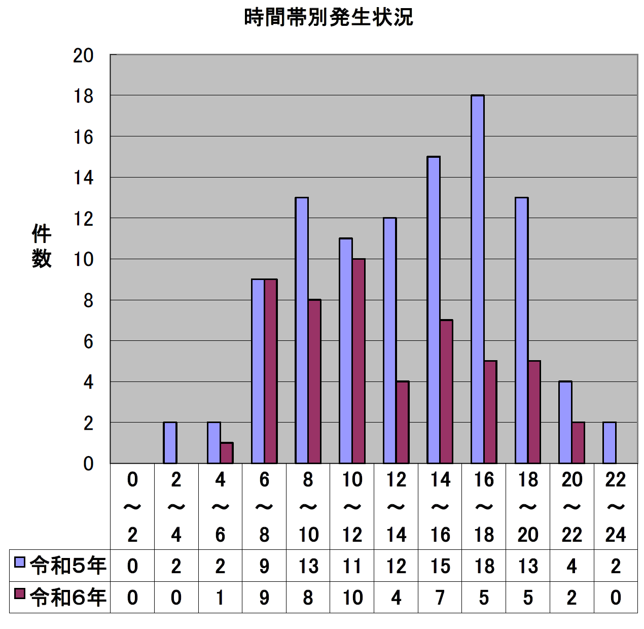 三原署時間帯別発生状況