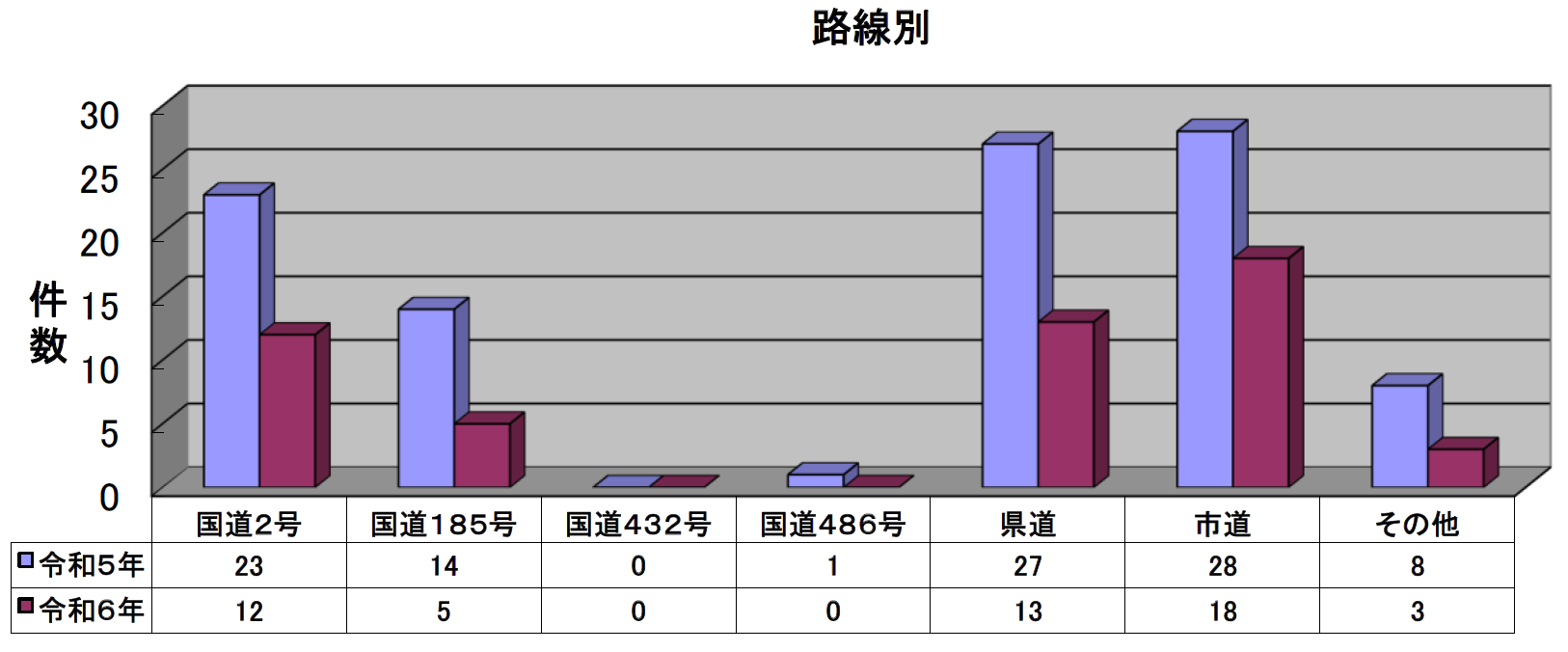 三原署路線別発生状況