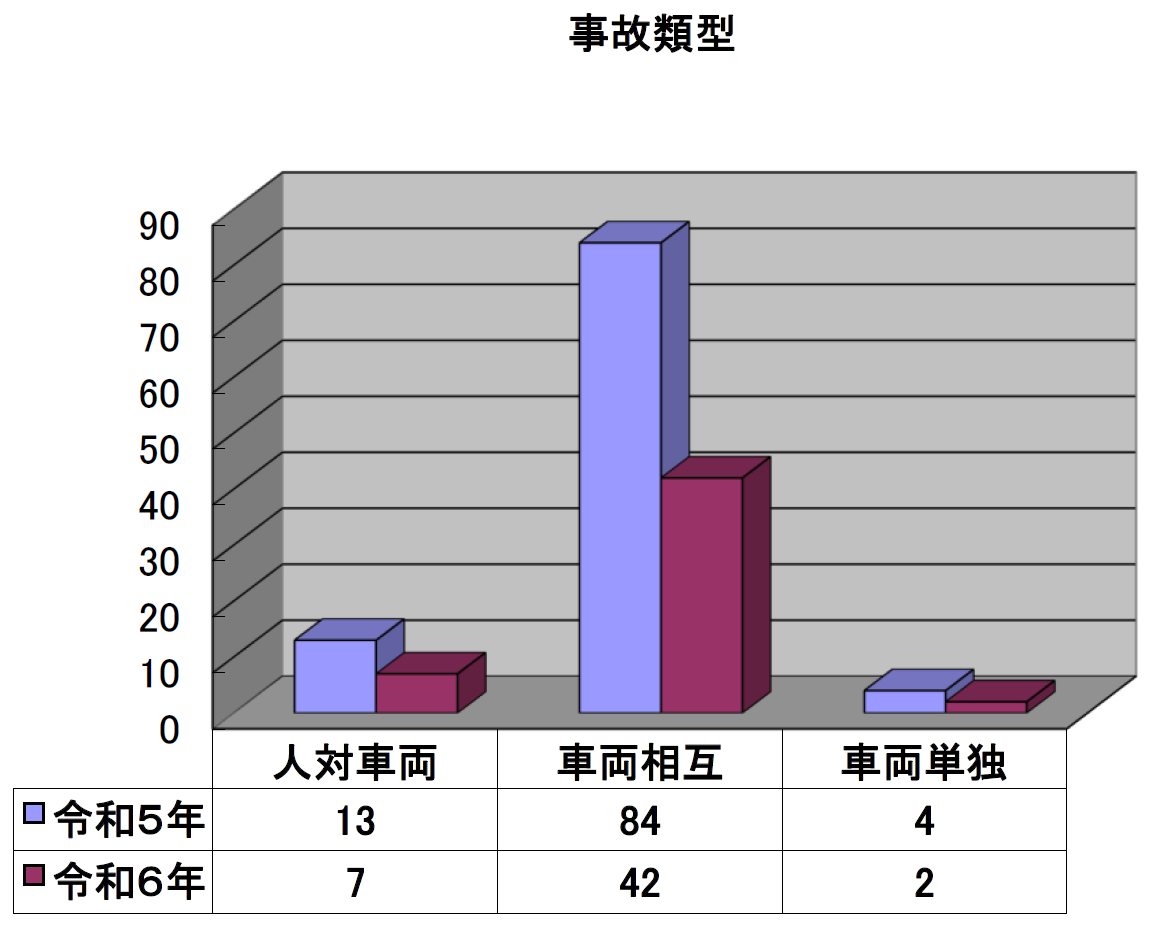 三原署事故類型別発生状況