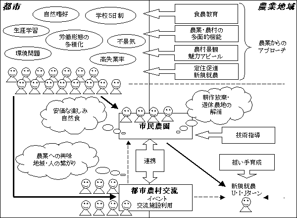 市民農園の基礎知識のイメージ図