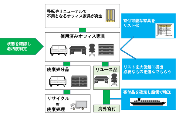 海外寄付のスキーム