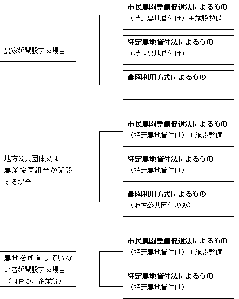 市民農園の基礎知識のイメージ図