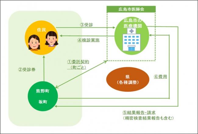 事業について、住民、医療機関、自治体の役割を記載しています。