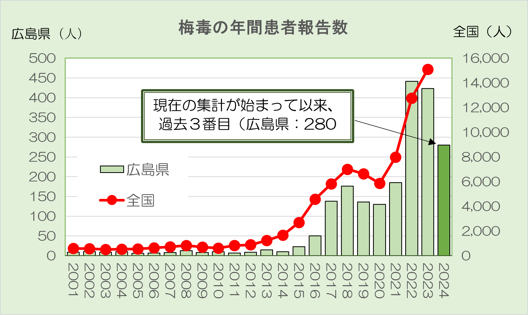 梅毒