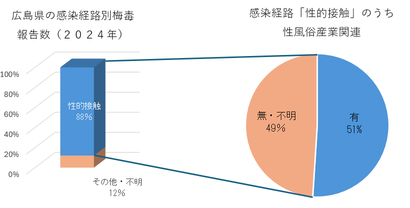 梅毒
