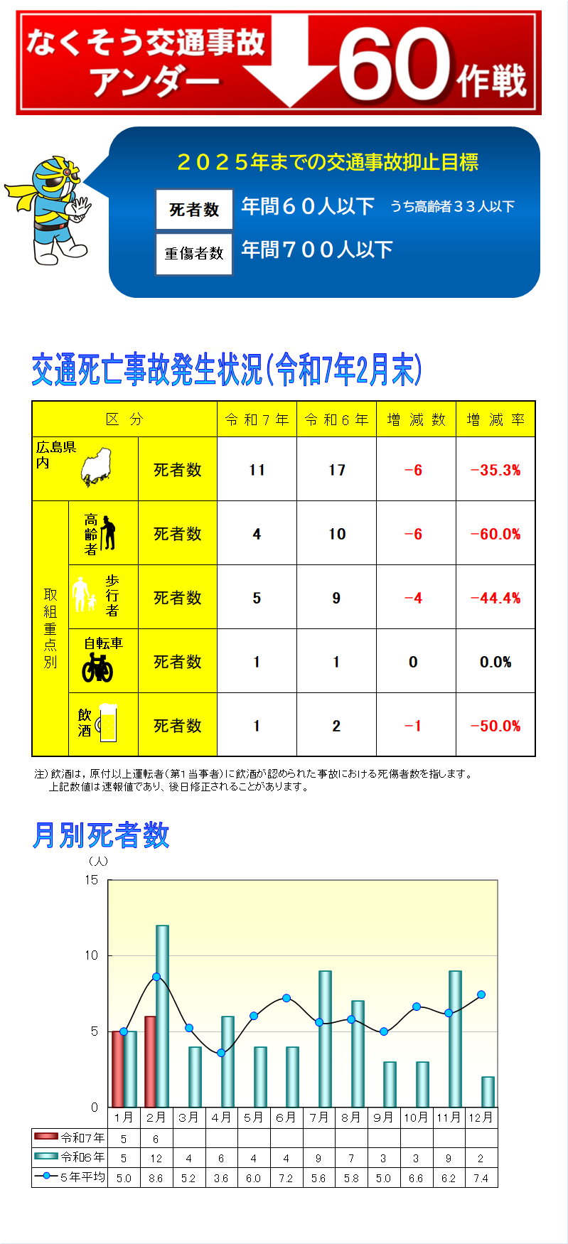 アンダー60作戦実施中