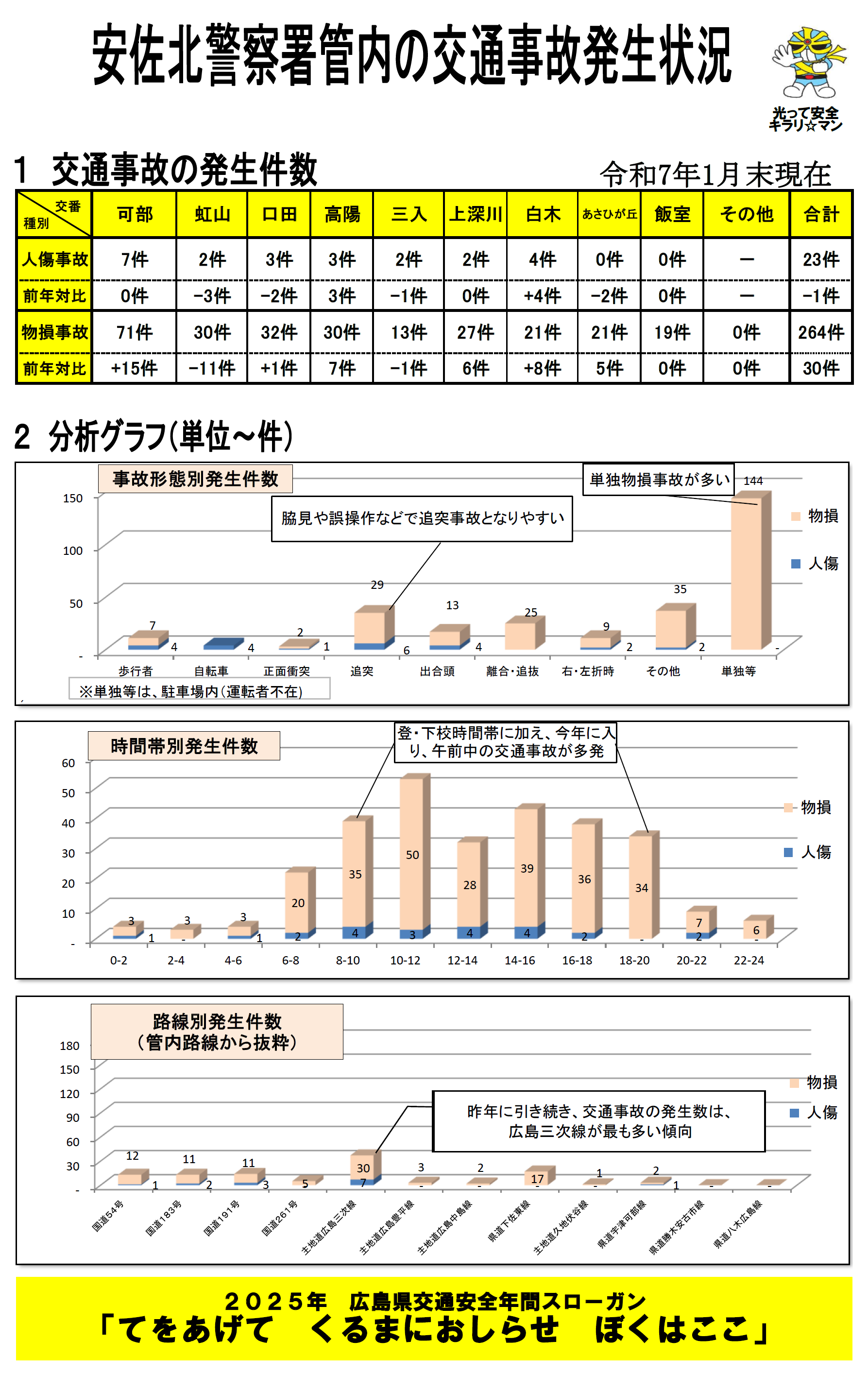 安佐北署交通事故発生状況