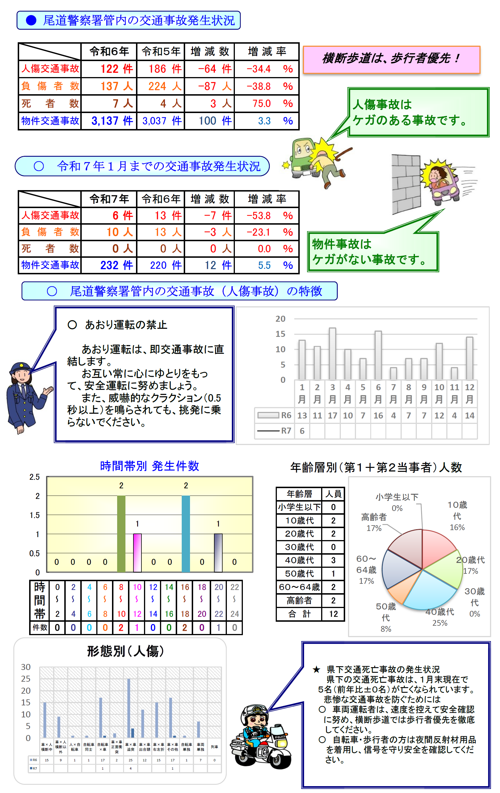 尾道署交通事故発生状況