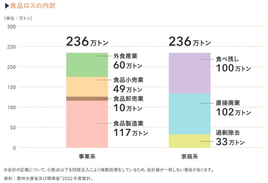 食品ロスの内訳