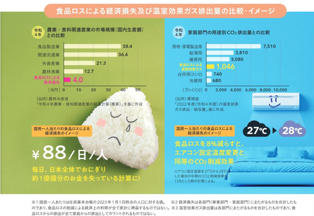 食品ロスによる経済損失及び温室効果ガス排出の比較・イメージ