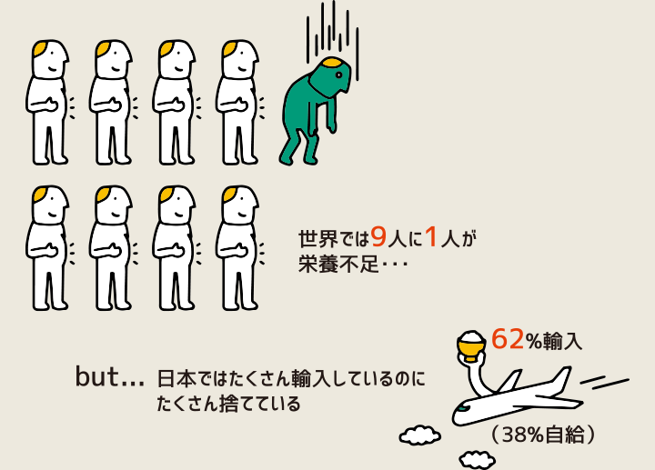 世界では９人に１人が栄養不足…日本ではたくさん輸入しているのにたくさん捨てている