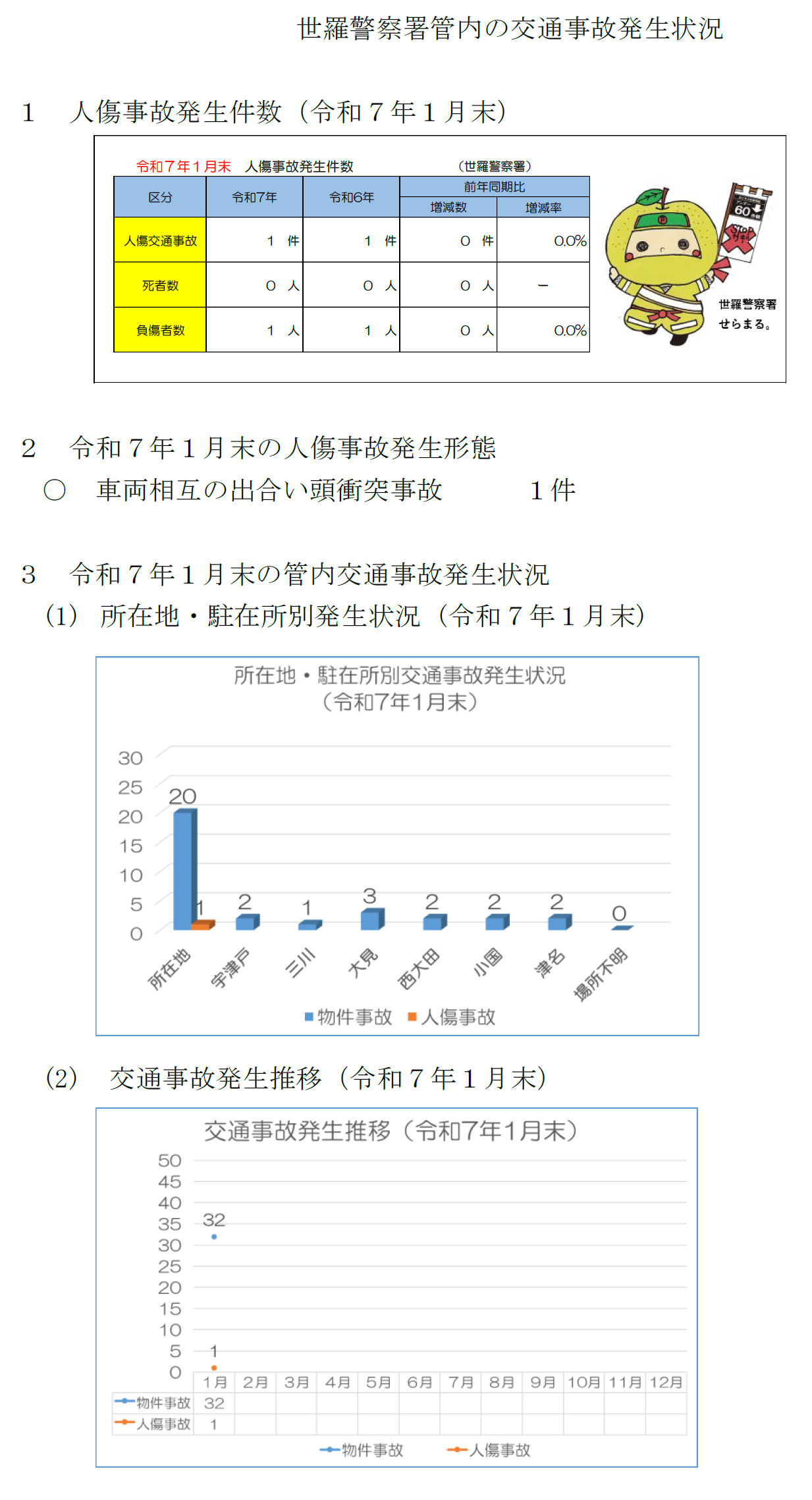 世羅署交通事故発生状況
