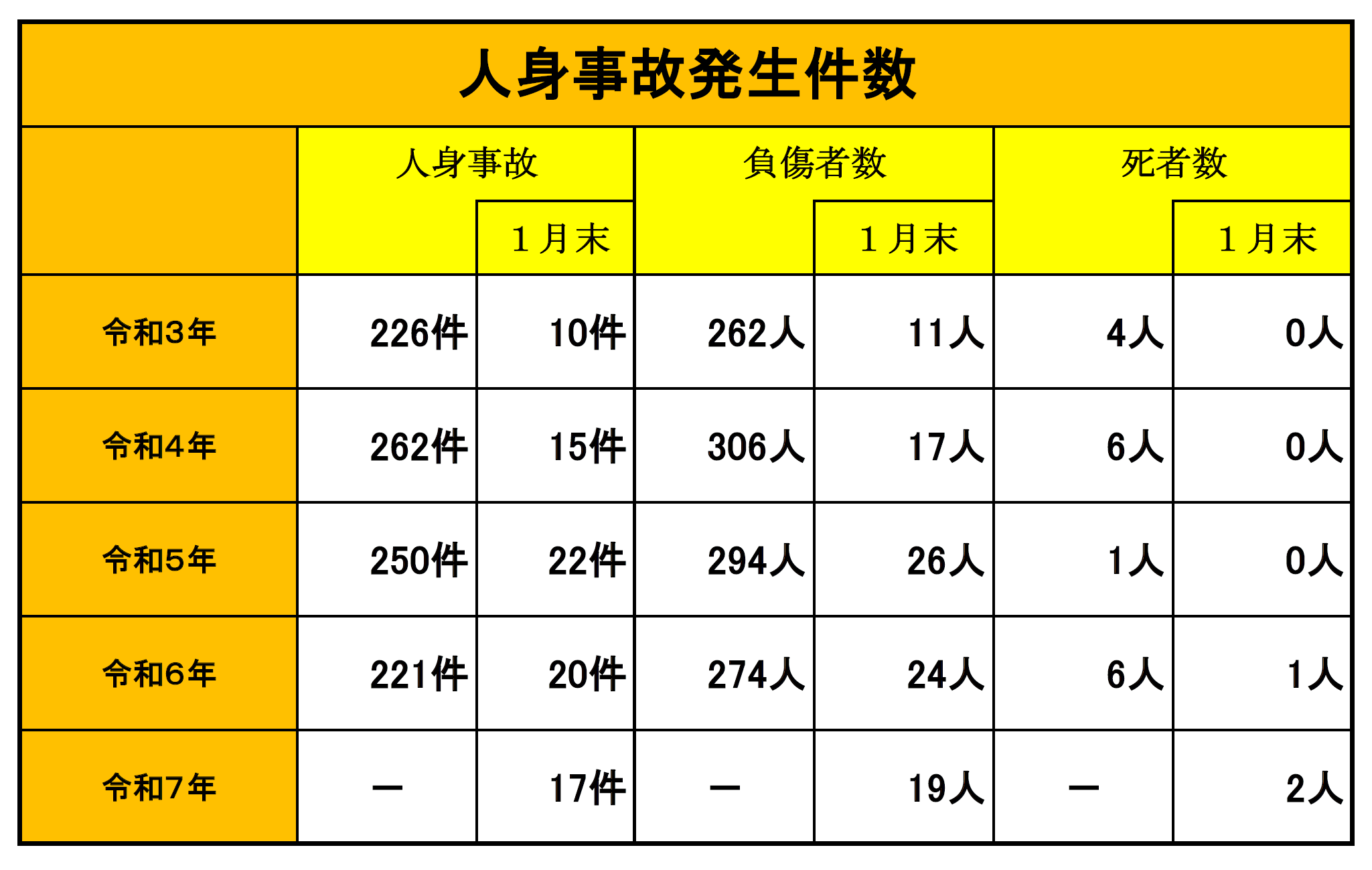 福山北署交通事故発生状況