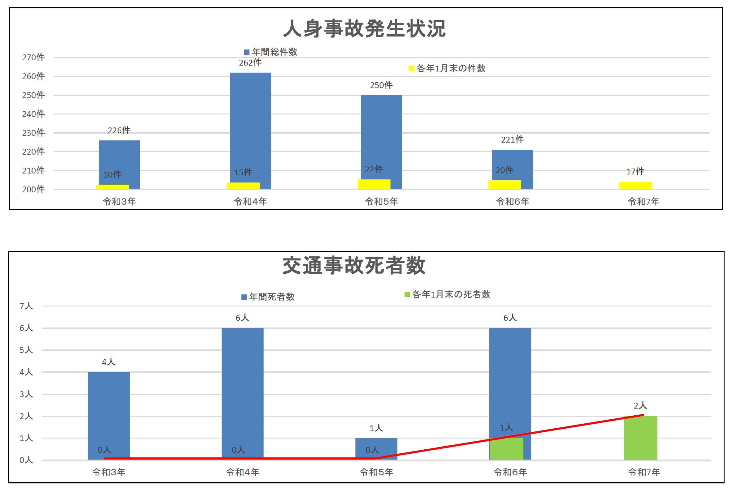 人身事故発生状況等