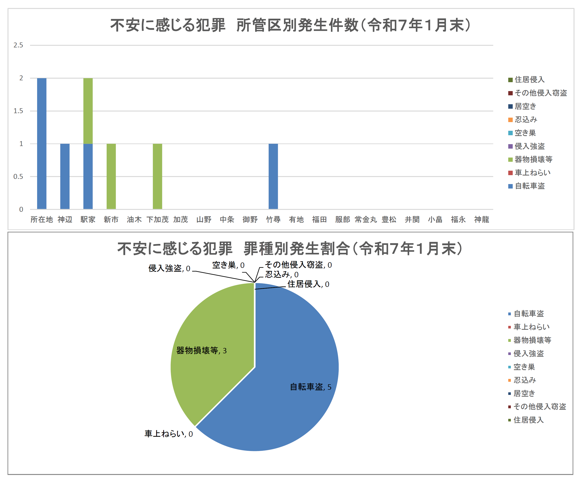所管区別発生件数等