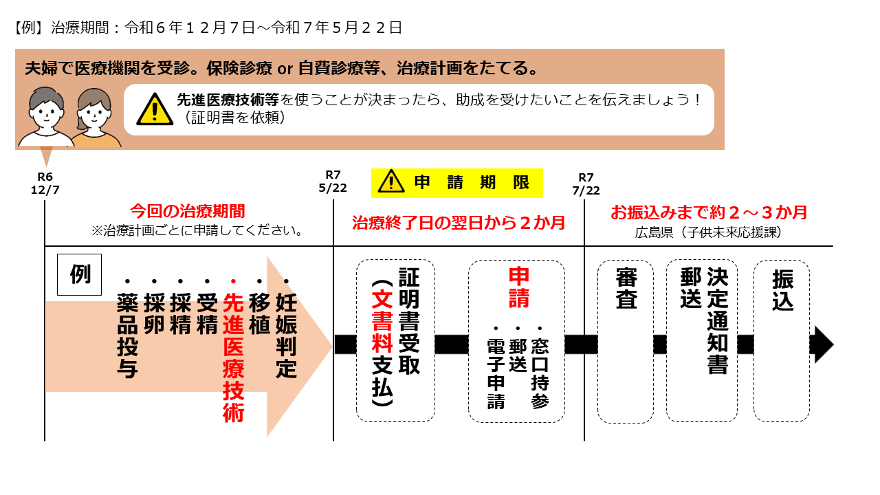申請までの流れイメージ