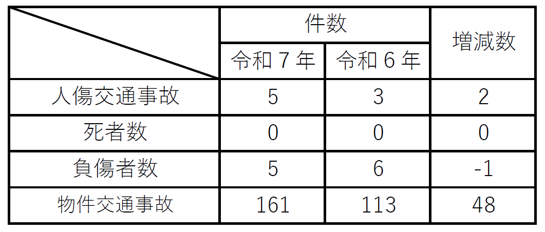 庄原署交通事故発生状況