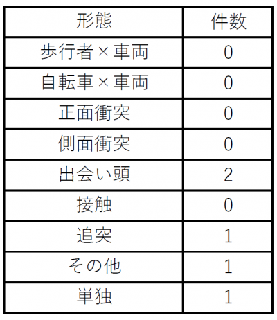 形態別発生状況