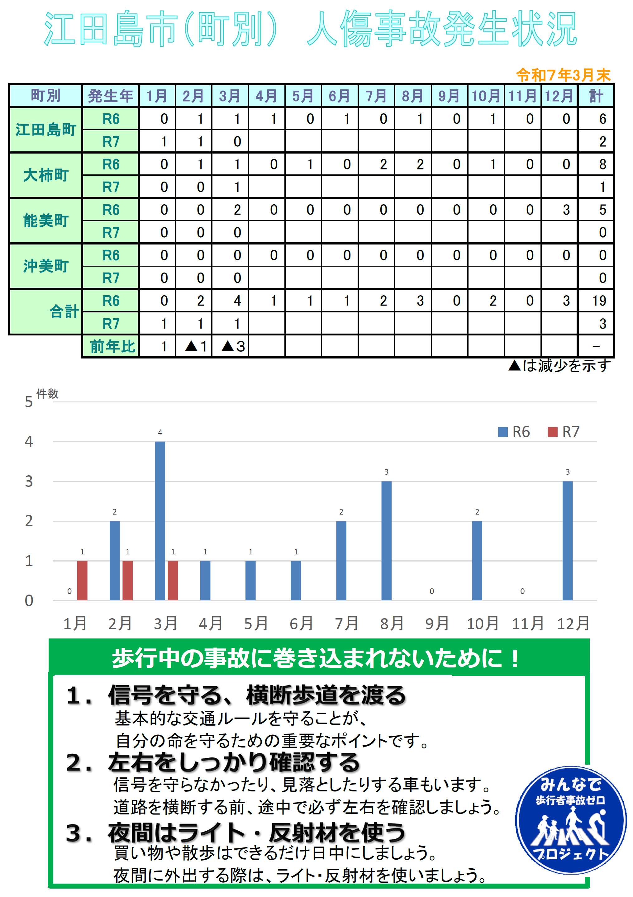 江田島署交通事故発生状況