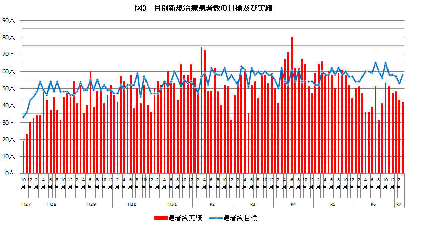 月別新規治療患者数実績