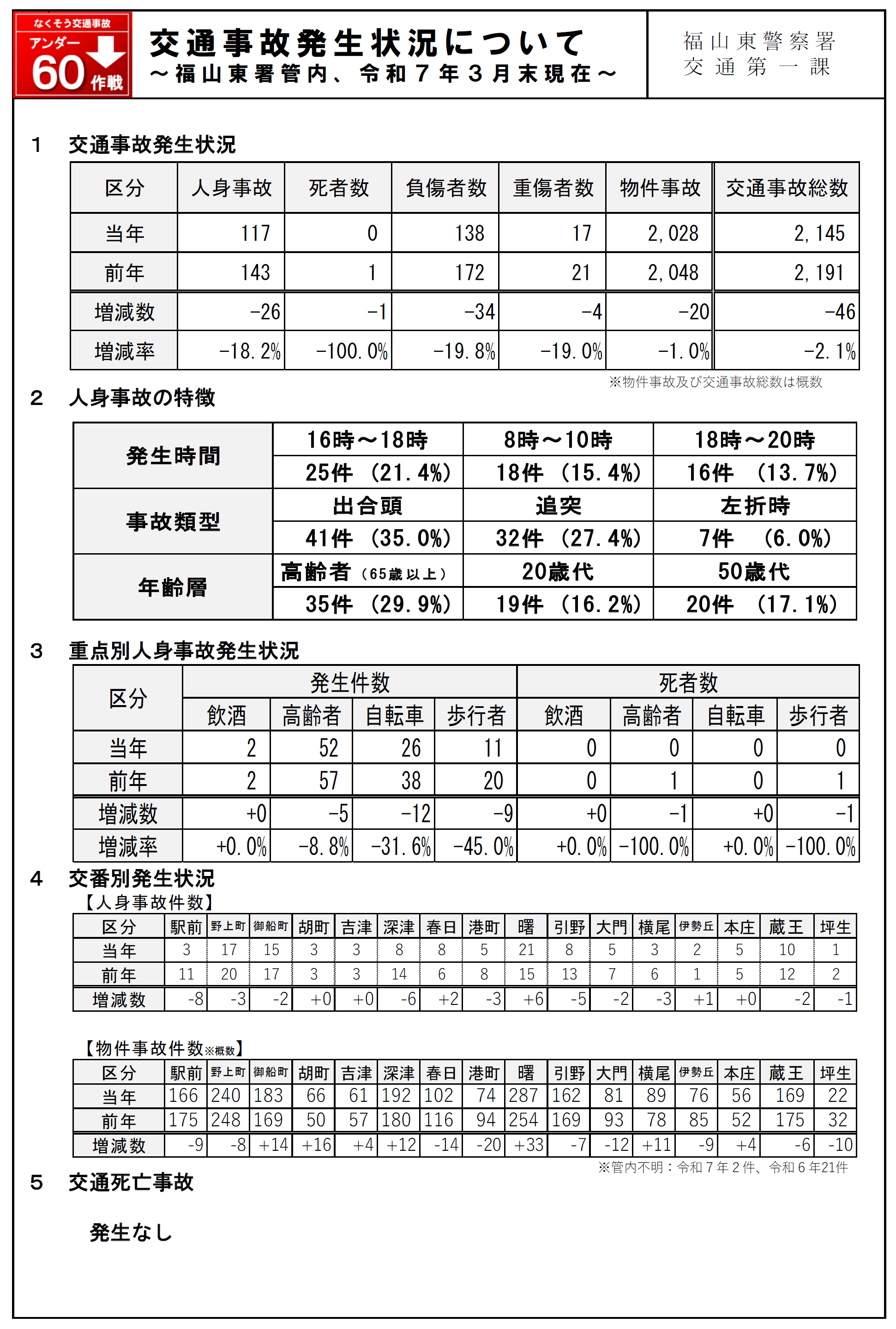 福山東交通事故発生状況