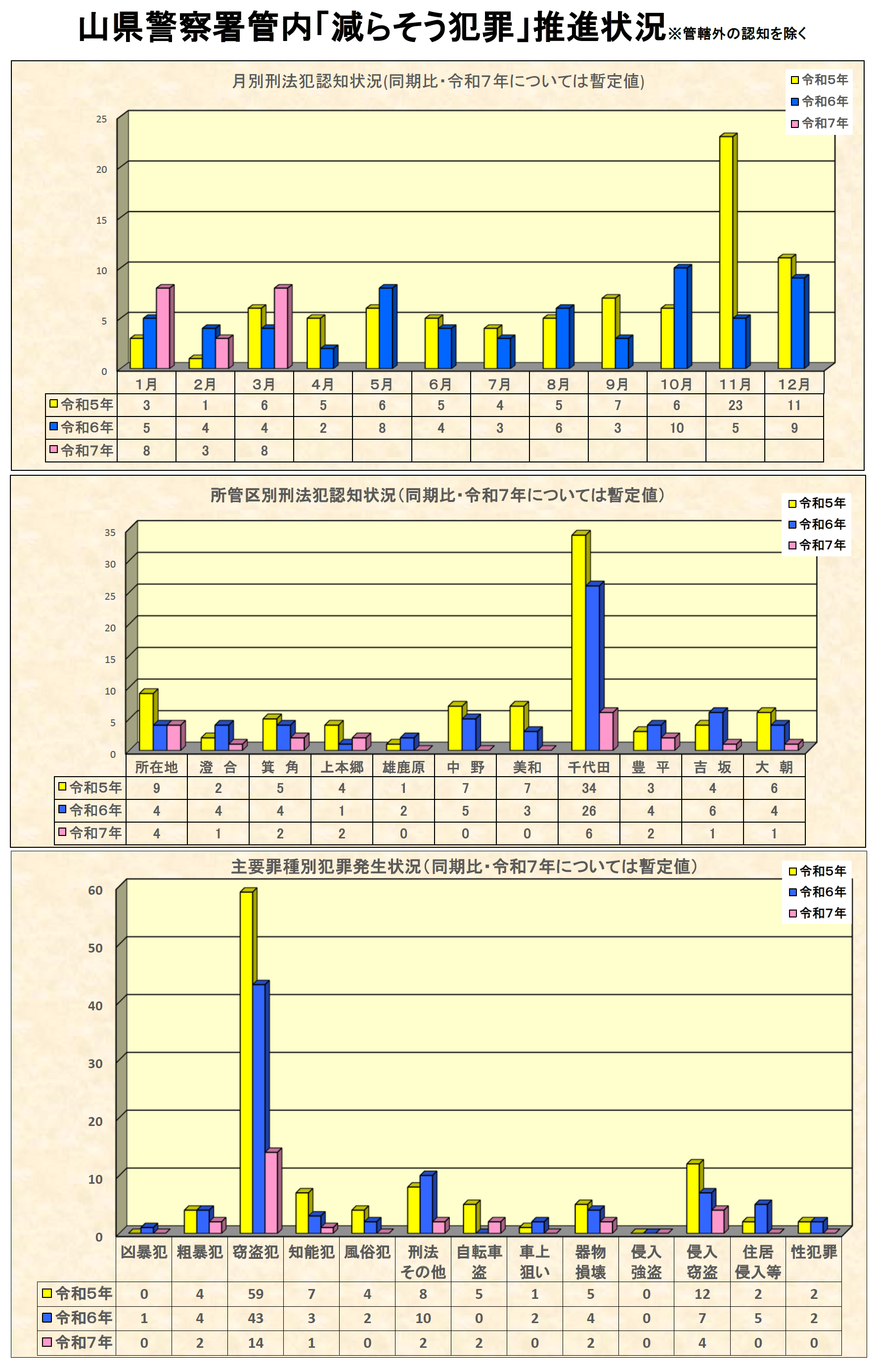 山県署犯罪発生状況