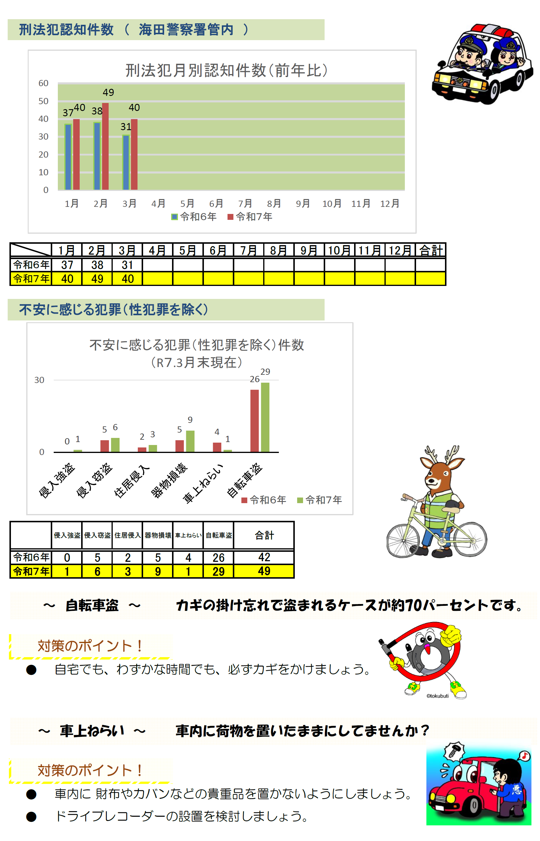 海田署犯罪発生状況